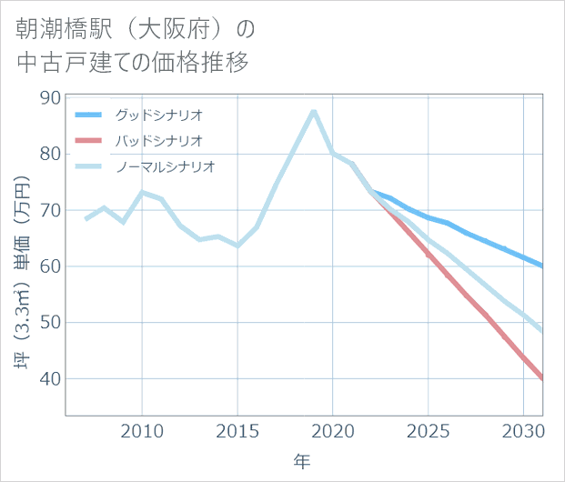 朝潮橋駅(大阪府)の中古戸建て価格推移