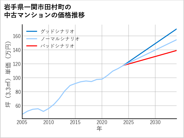 岩手県一関市田村町の中古マンション価格推移