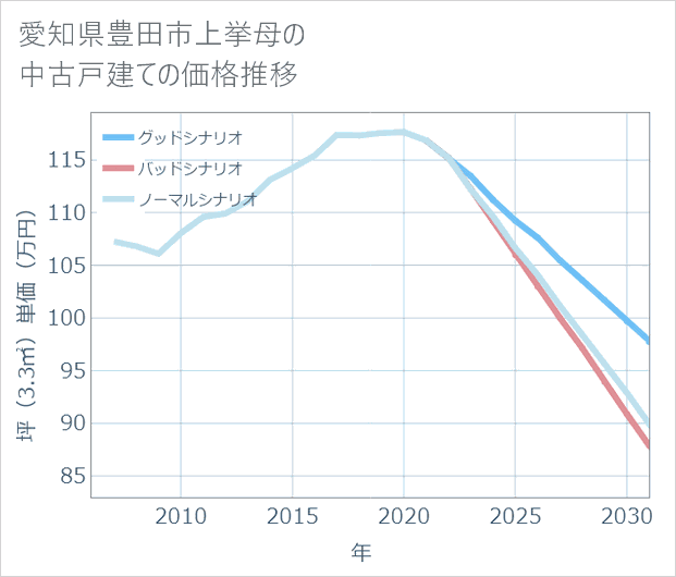 愛知県豊田市上挙母の中古戸建て価格推移