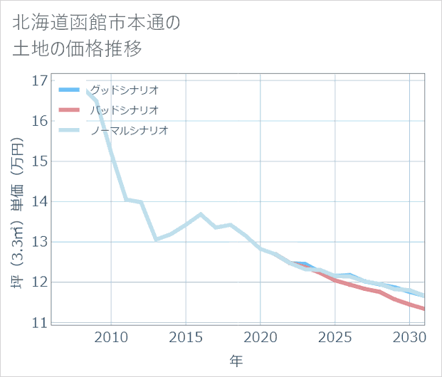 北海道函館市本通の土地価格推移
