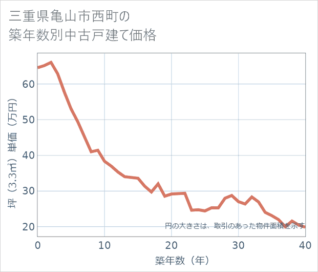 三重県亀山市西町の築年数別の中古戸建て坪単価
