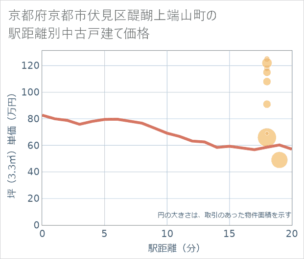 京都府京都市伏見区醍醐上端山町の徒歩距離別の中古戸建て坪単価