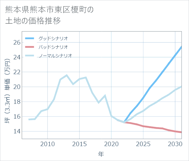 熊本県熊本市東区榎町の土地価格推移