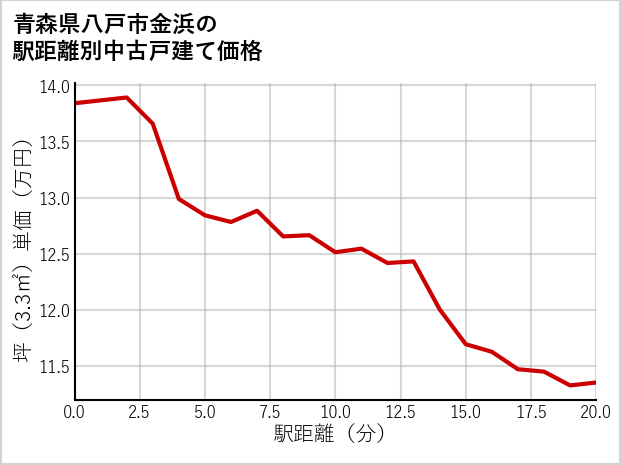 青森県八戸市金浜の徒歩距離別の中古戸建て坪単価