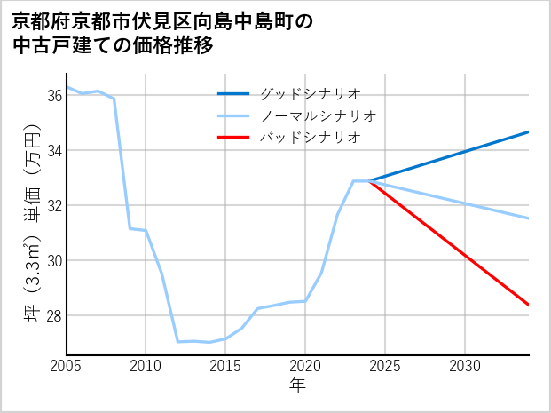 京都府京都市伏見区向島中島町の中古戸建て価格推移
