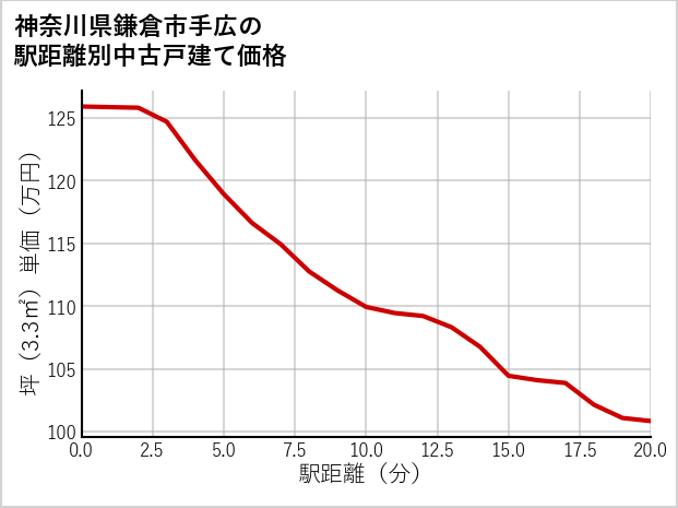 神奈川県鎌倉市手広の徒歩距離別の中古戸建て坪単価