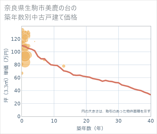 奈良県生駒市美鹿の台の築年数別の中古戸建て坪単価