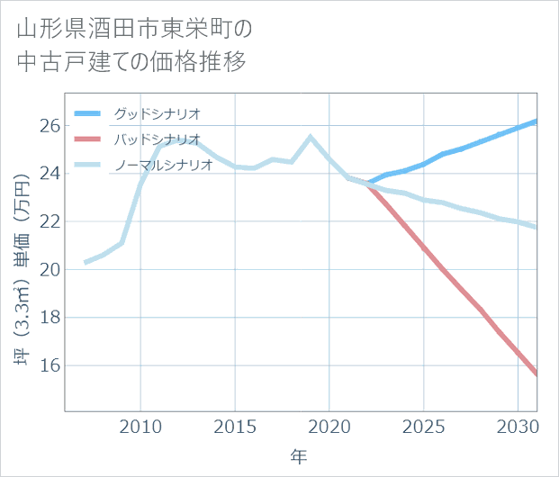 山形県酒田市東栄町の中古戸建て価格推移