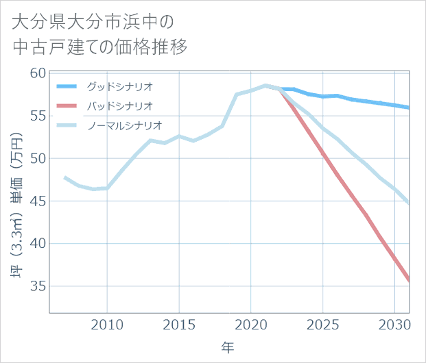 大分県大分市浜中の中古戸建て価格推移
