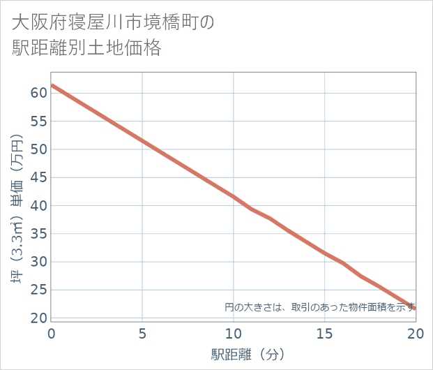 大阪府寝屋川市境橋町の徒歩距離別の土地坪単価