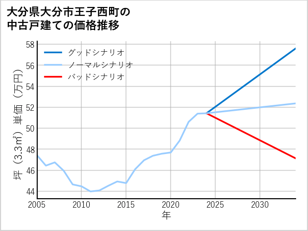 大分県大分市王子西町の中古戸建て価格推移