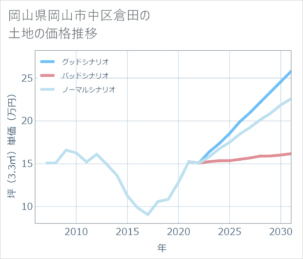 岡山県岡山市中区倉田の土地価格推移