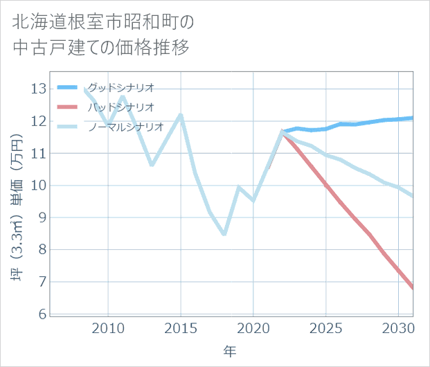 北海道根室市昭和町の中古戸建て価格推移