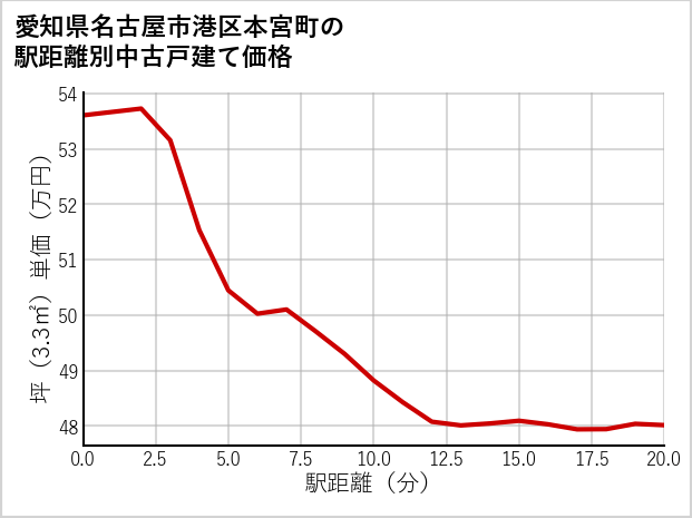 愛知県名古屋市港区本宮町の徒歩距離別の中古戸建て坪単価