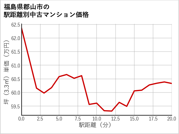 福島県郡山市の徒歩距離別の中古マンション坪単価