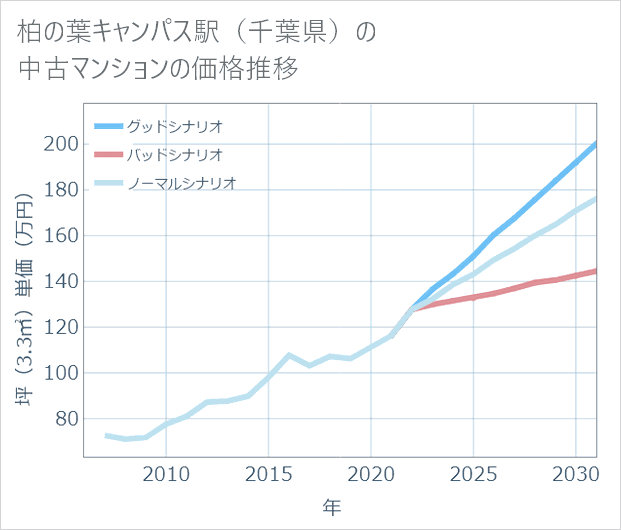 柏の葉キャンパス駅(千葉県)の中古マンション価格推移