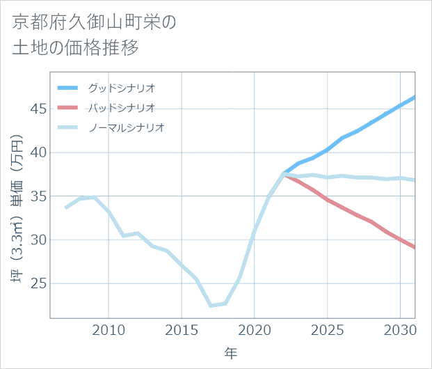 京都府久御山町栄の土地価格推移