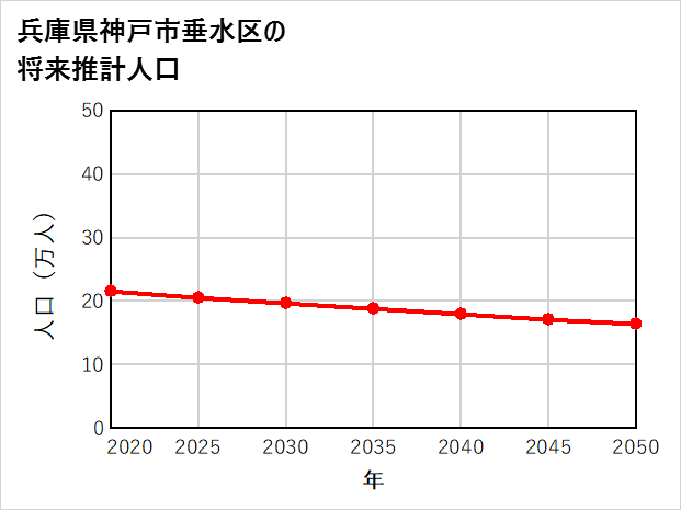 神戸市垂水区の将来推計人口