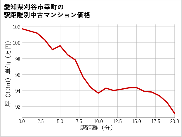愛知県刈谷市幸町の徒歩距離別の中古マンション坪単価