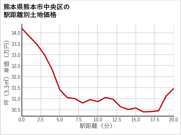 熊本県熊本市中央区水前寺公園の徒歩距離別の土地坪単価