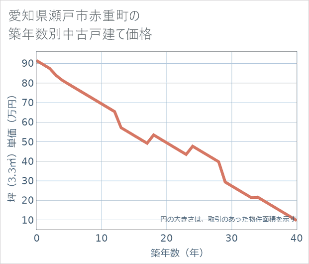 愛知県瀬戸市赤重町の築年数別の中古戸建て坪単価