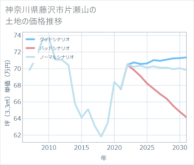 神奈川県藤沢市片瀬山の土地価格推移
