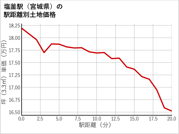 塩釜駅（宮城県）の徒歩距離別の土地坪単価