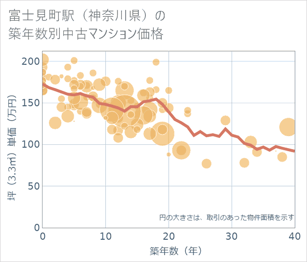 富士見町駅(神奈川県)の築年数別の中古マンション坪単価