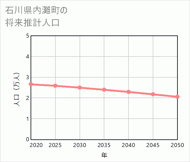内灘町の将来推計人口