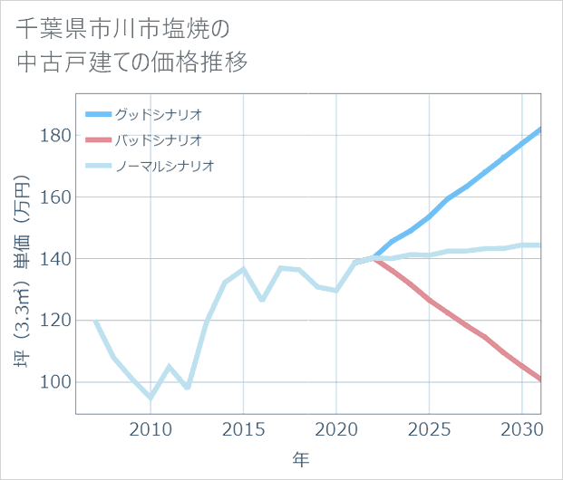 千葉県市川市塩焼の中古戸建て価格推移