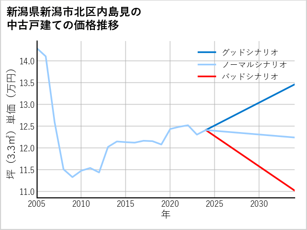 新潟県新潟市北区内島見の中古戸建て価格推移