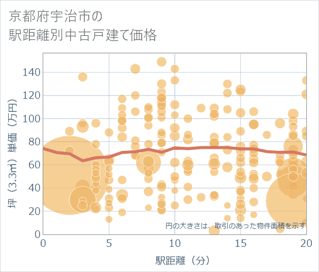 京都府宇治市の徒歩距離別の中古戸建て坪単価
