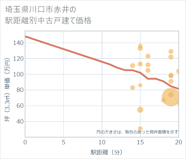埼玉県川口市赤井の徒歩距離別の中古戸建て坪単価