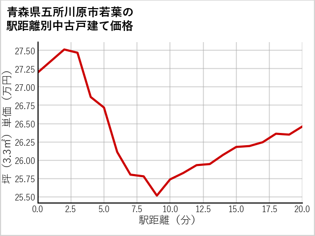 青森県五所川原市若葉の徒歩距離別の中古戸建て坪単価