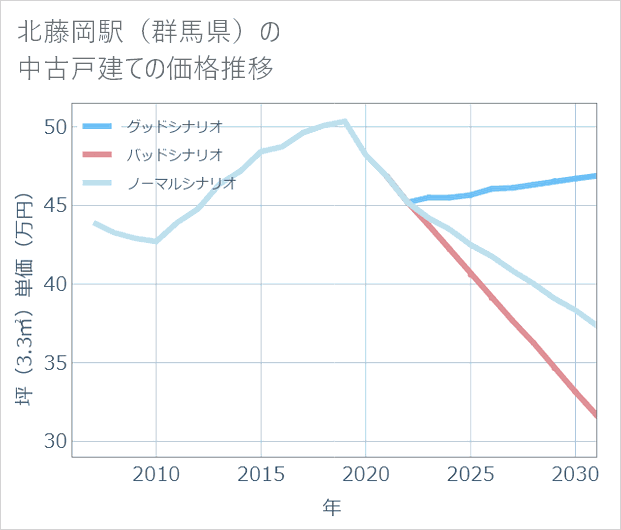 北藤岡駅(群馬県)の中古戸建て価格推移