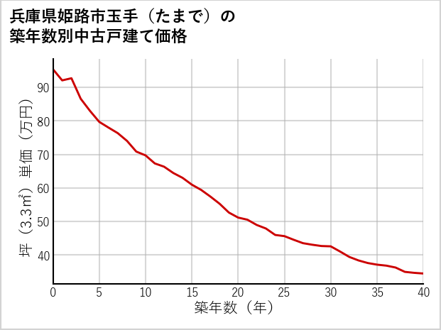 兵庫県姫路市玉手（たまで）の築年数別の中古戸建て坪単価