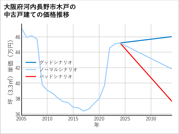 大阪府河内長野市木戸の中古戸建て価格推移