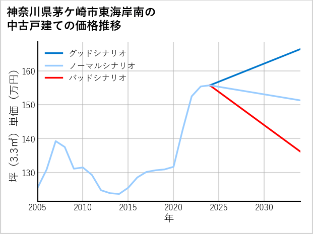神奈川県茅ケ崎市東海岸南の中古戸建て価格推移
