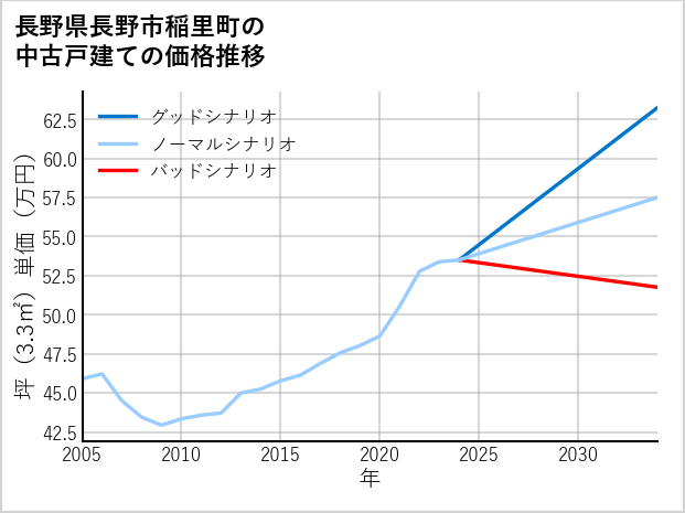 長野県長野市稲里町の中古戸建て価格推移
