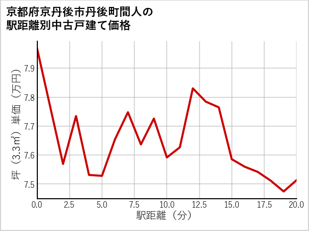京都府京丹後市丹後町間人の徒歩距離別の中古戸建て坪単価