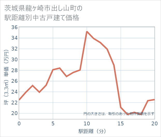 茨城県龍ケ崎市出し山町の徒歩距離別の中古戸建て坪単価
