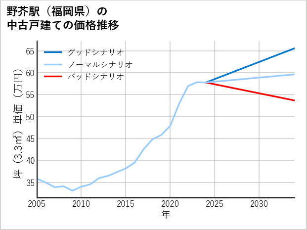 野芥駅（福岡県）の中古戸建て価格推移