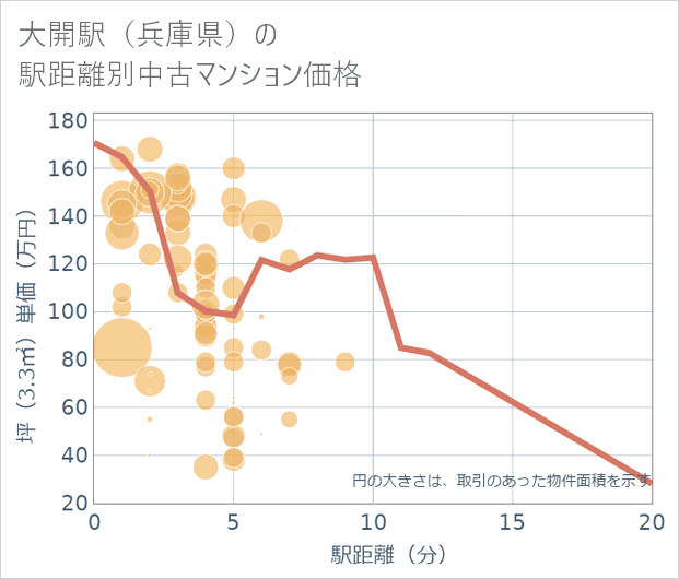 大開駅（兵庫県）の徒歩距離別の中古マンション坪単価