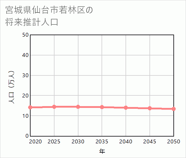 仙台市若林区の将来推計人口