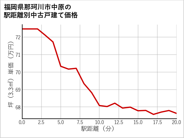 福岡県那珂川市中原の徒歩距離別の中古戸建て坪単価