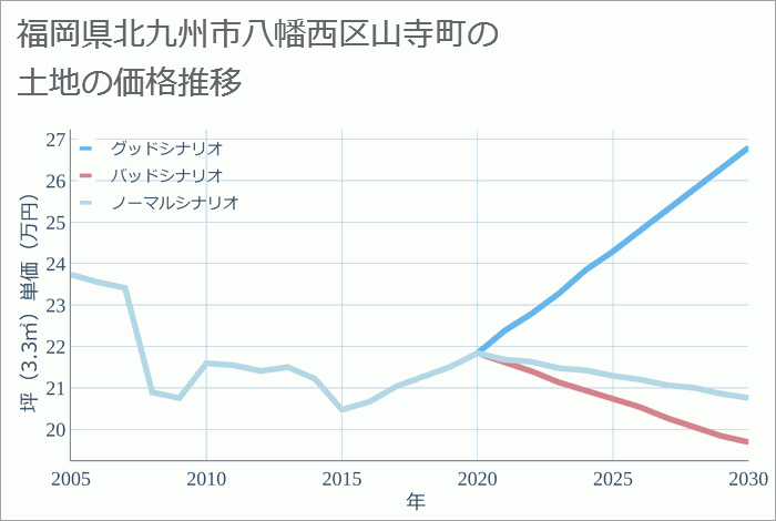 福岡県北九州市八幡西区山寺町の土地価格推移