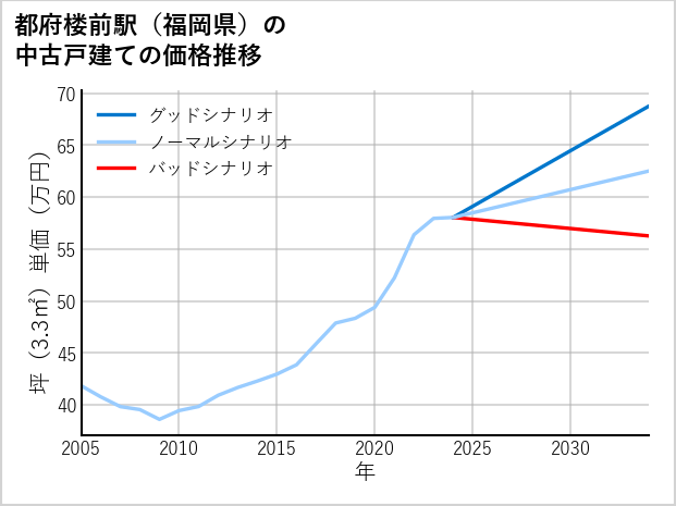 都府楼前駅（福岡県）の中古戸建て価格推移