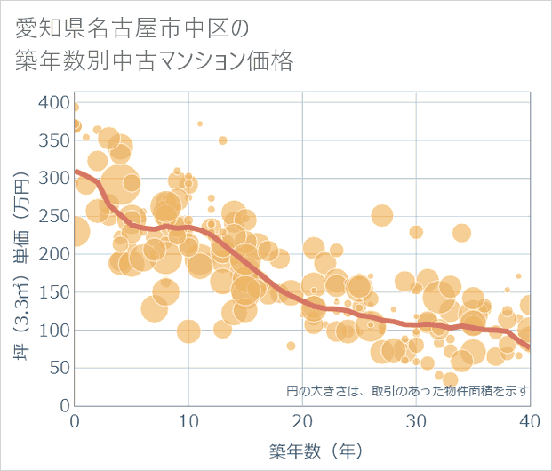 愛知県名古屋市中区の築年数別の中古マンション坪単価