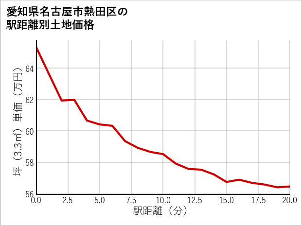 愛知県名古屋市熱田区の徒歩距離別の土地坪単価