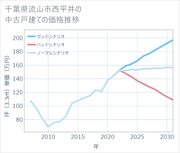 千葉県流山市西平井の中古戸建て価格推移
